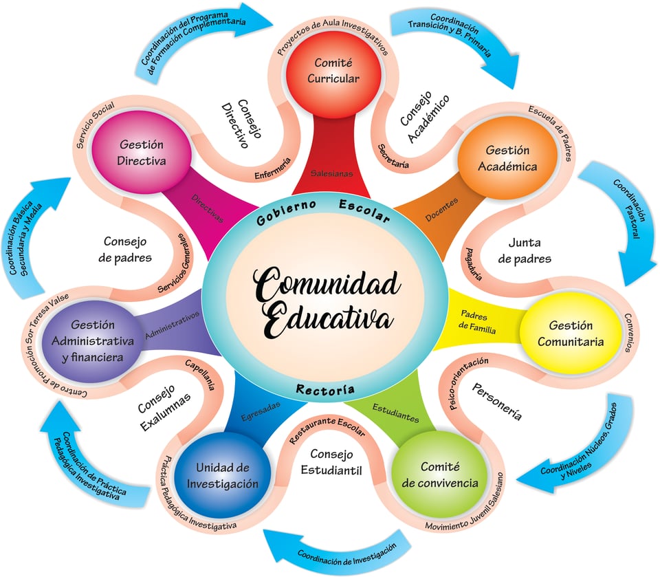Aqui se puede observar la organización al interior de la institución educativa
